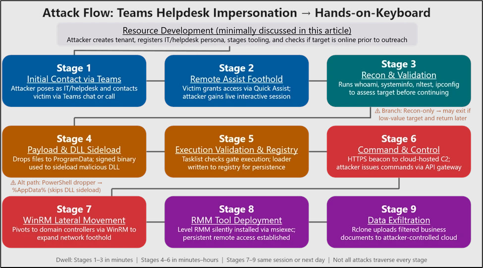 Microsoft: Teams increasingly abused in helpdesk impersonation attacks