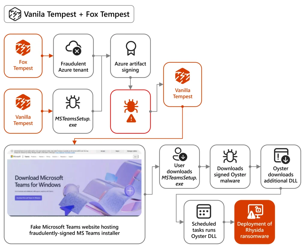 Fox Tempest Abused Microsoft Artifact Signing to Certify Malware