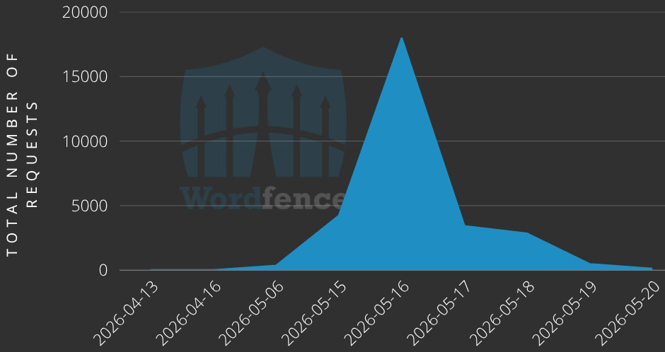 Critical Everest Forms Pro flaw exploited to take over WordPress sites