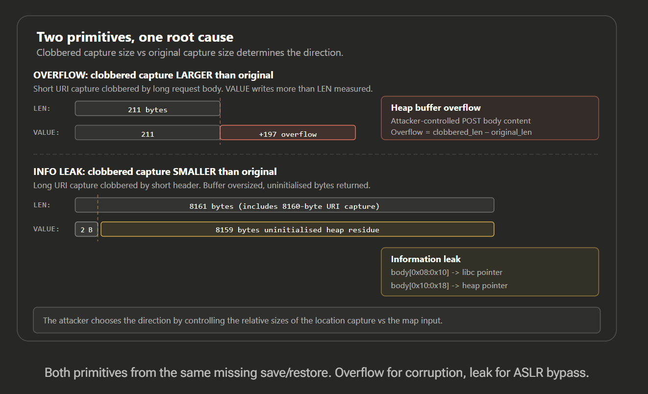 NGINX Flaw Risks Worker Crashes and RCE