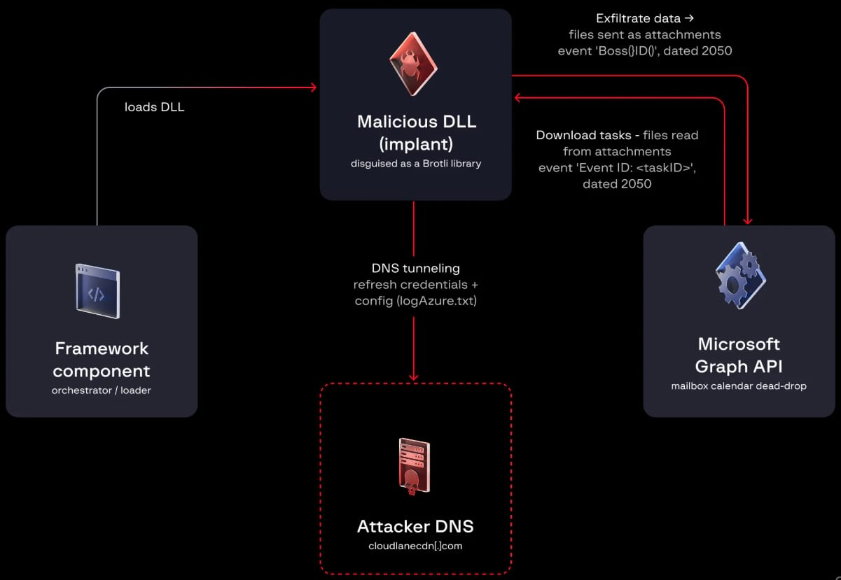 New HollowGraph malware uses Microsoft Graph for stealthy C2 comms