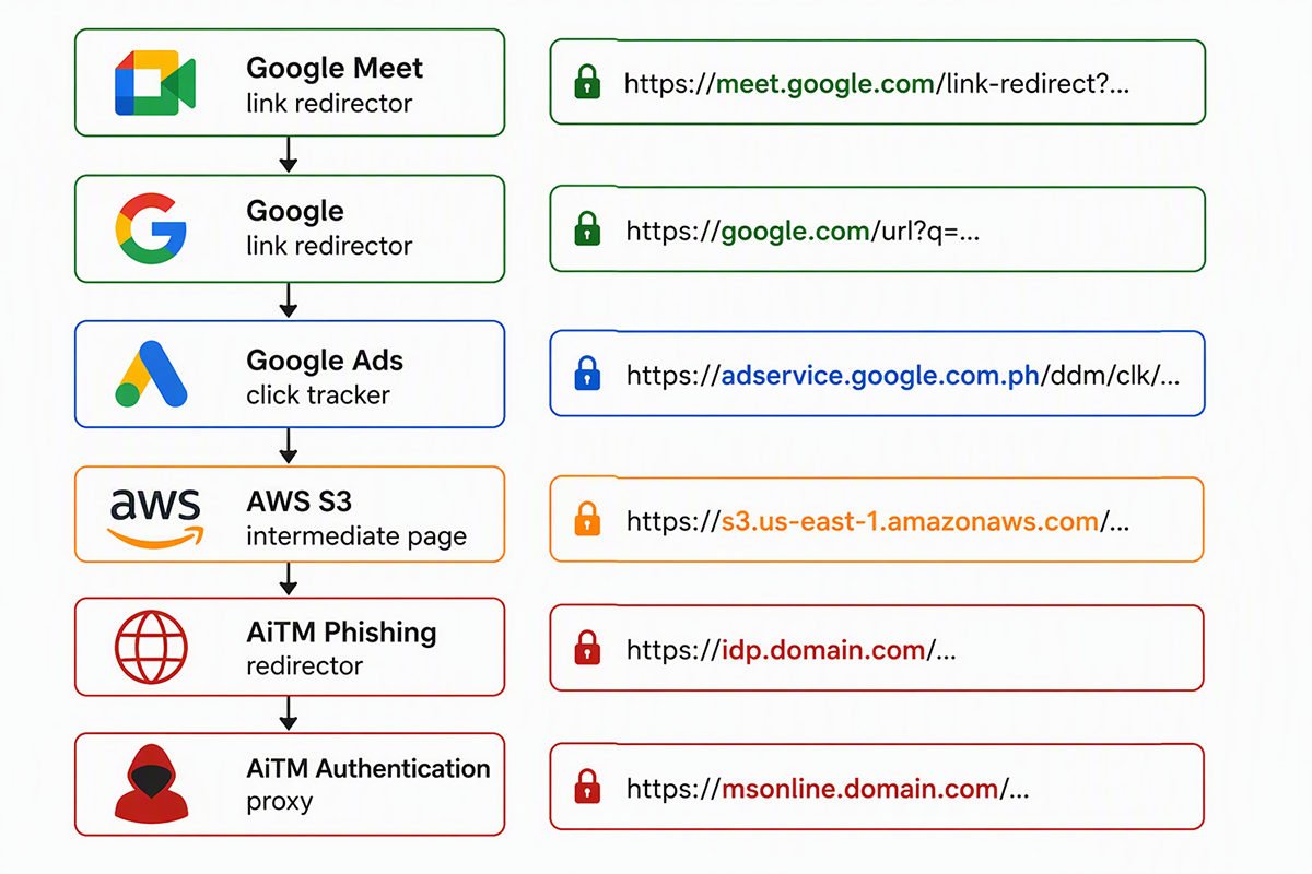 Microsoft 365 AitM Phishing Hijacks Accounts to Collect Payroll and Finance Emails